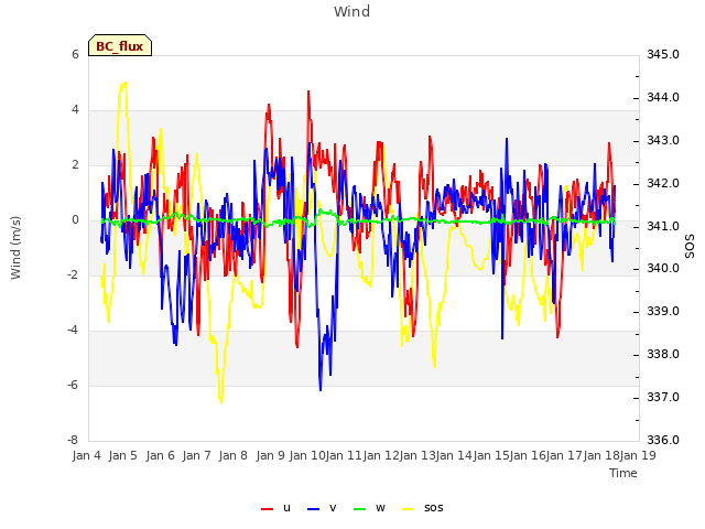 plot of Wind