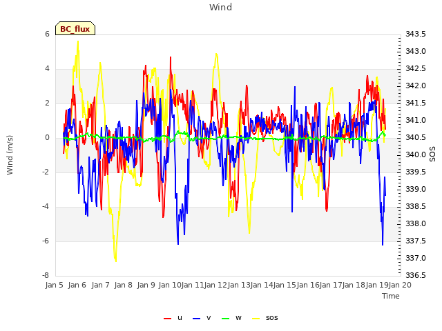 plot of Wind