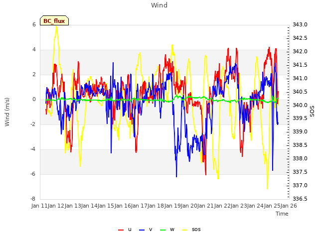 plot of Wind