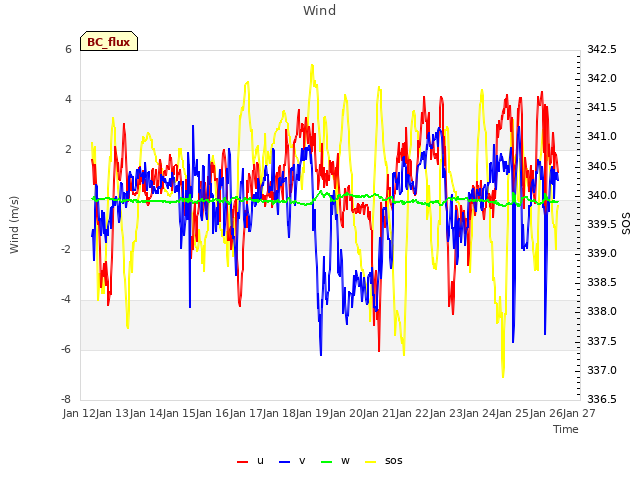 plot of Wind