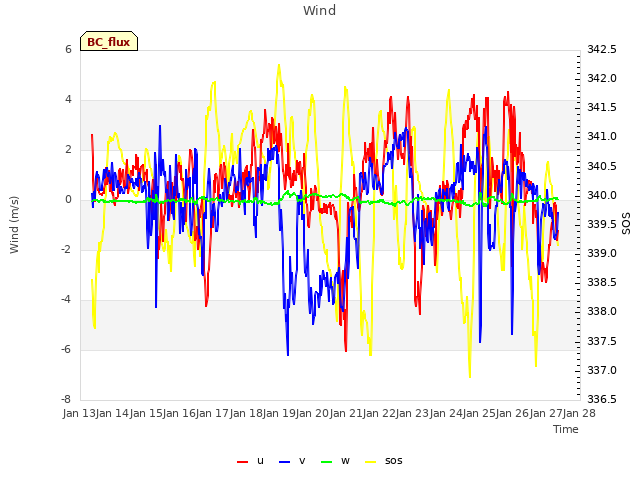 plot of Wind