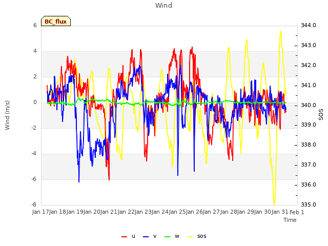 plot of Wind