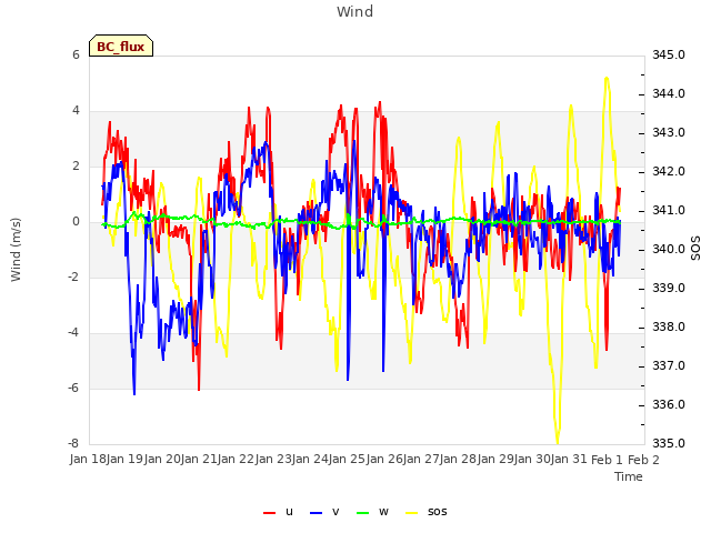 plot of Wind