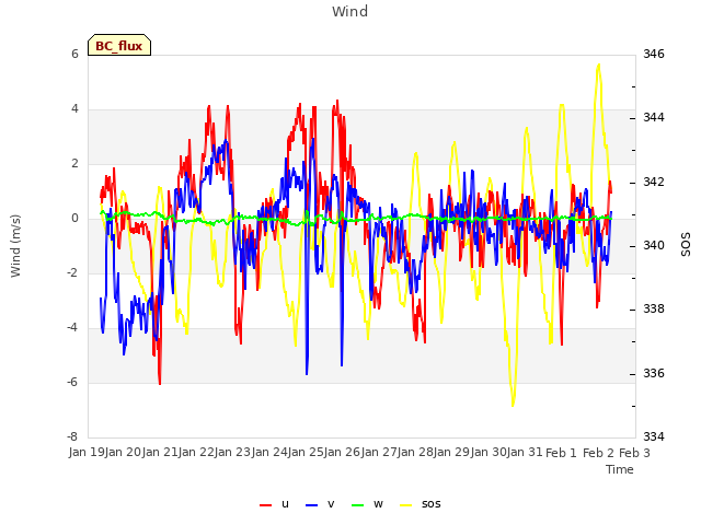 plot of Wind