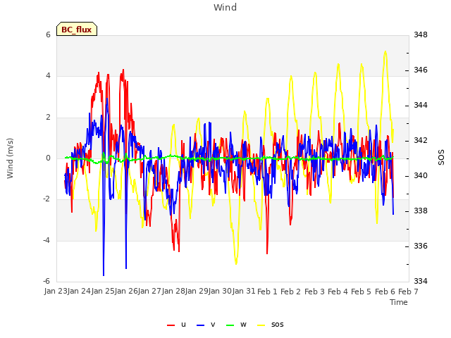 plot of Wind