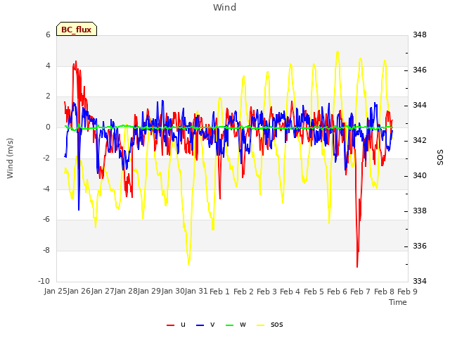 plot of Wind