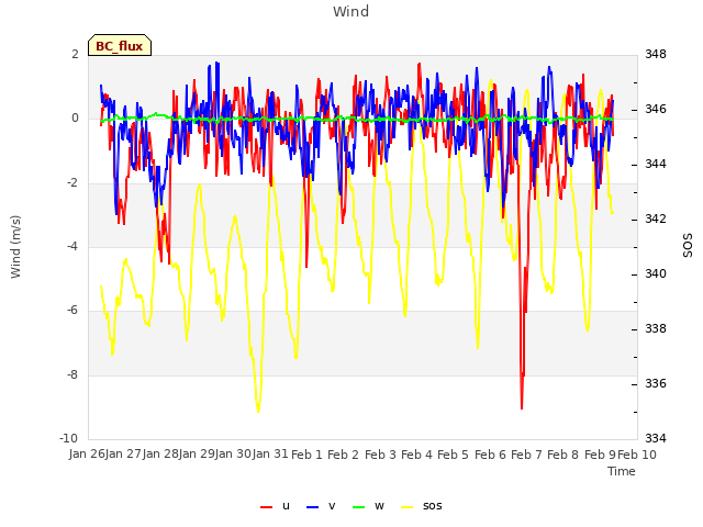 plot of Wind