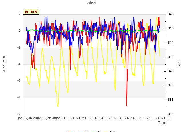 plot of Wind