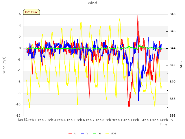 plot of Wind