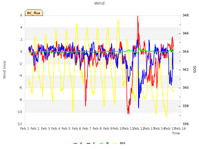 plot of Wind