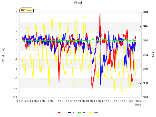 plot of Wind