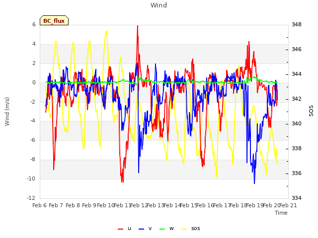 plot of Wind