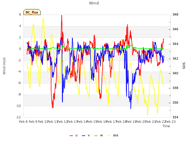 plot of Wind