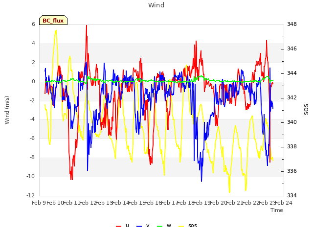 plot of Wind