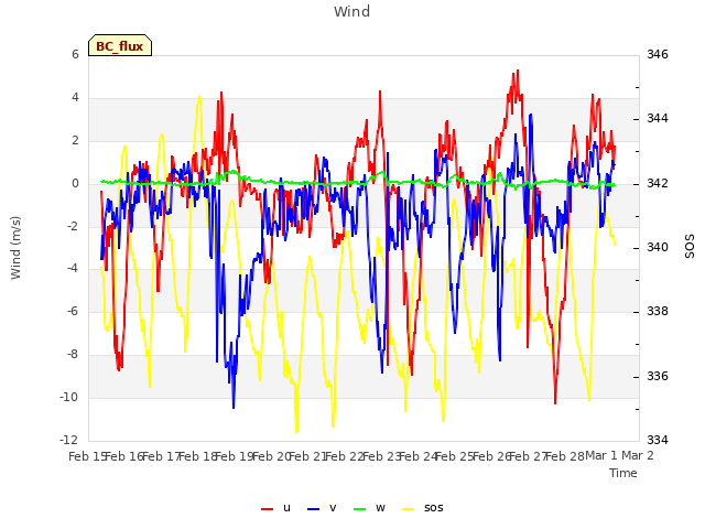 plot of Wind