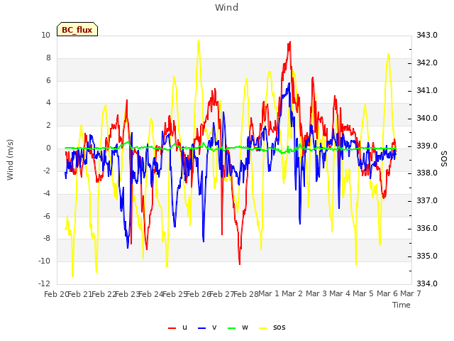 plot of Wind