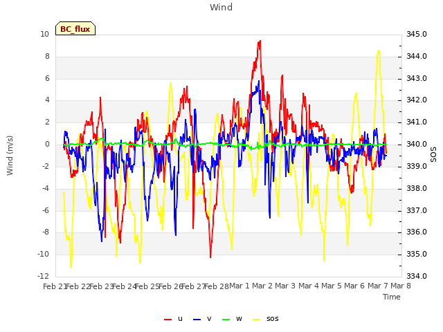 plot of Wind