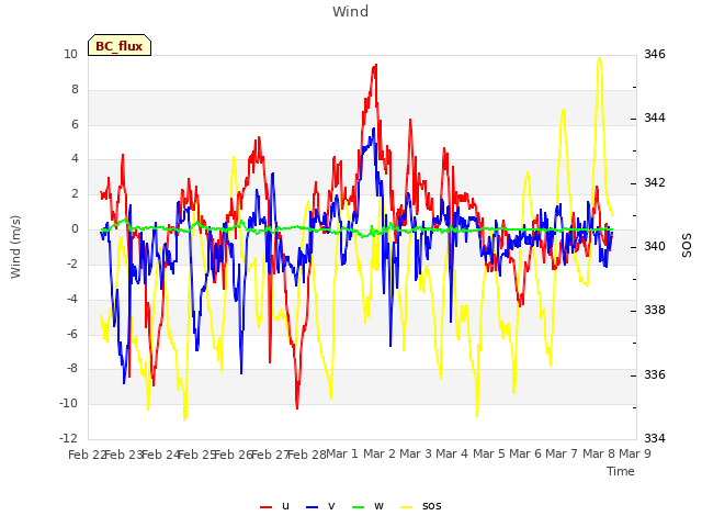 plot of Wind