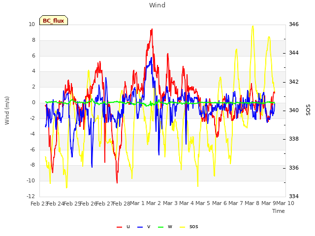 plot of Wind