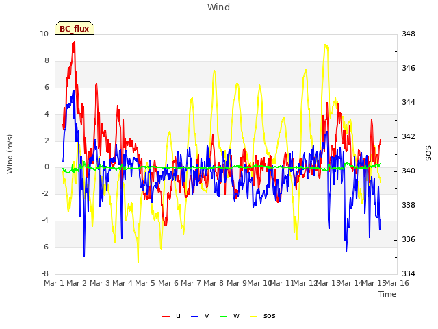 plot of Wind