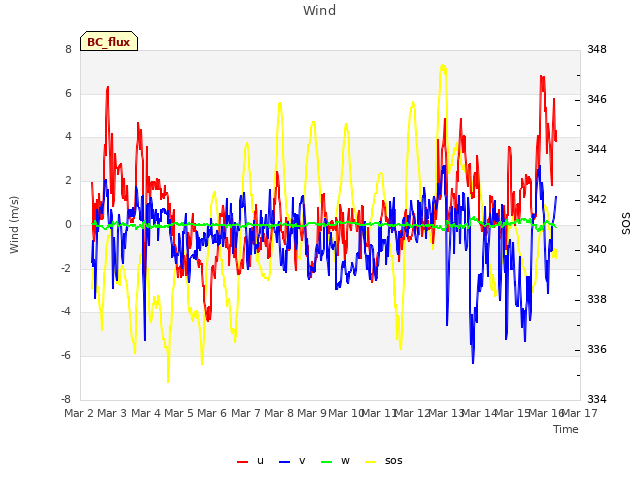 plot of Wind