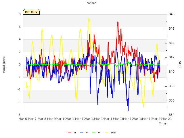 plot of Wind