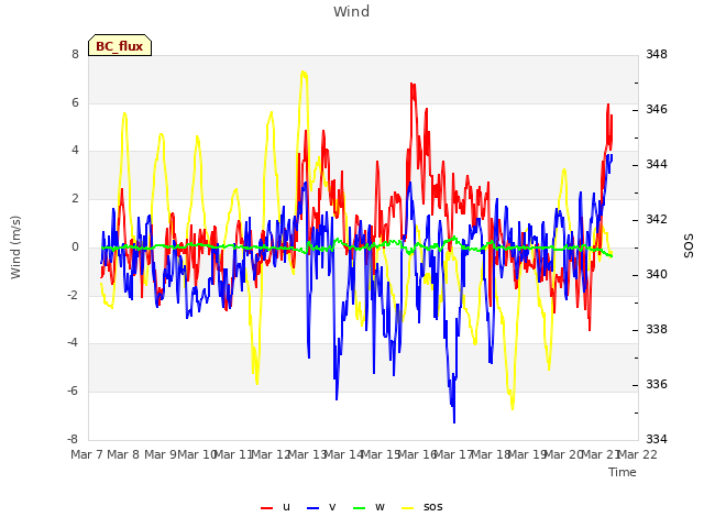 plot of Wind