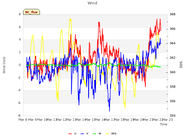 plot of Wind