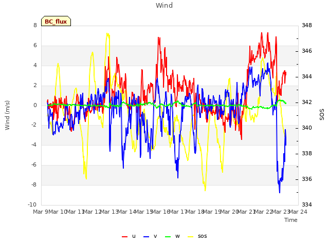 plot of Wind