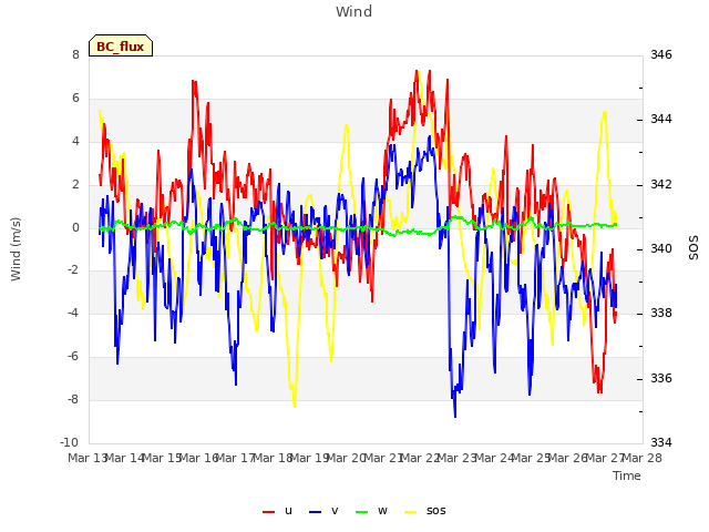 plot of Wind