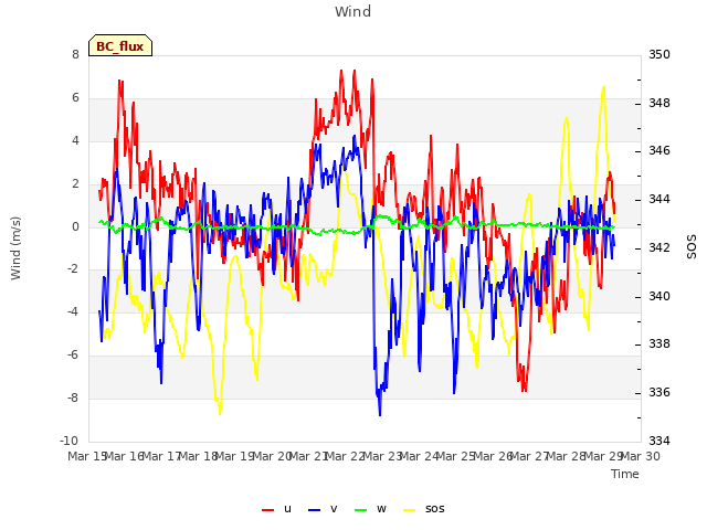 plot of Wind