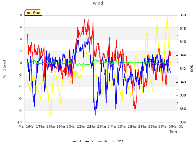 plot of Wind