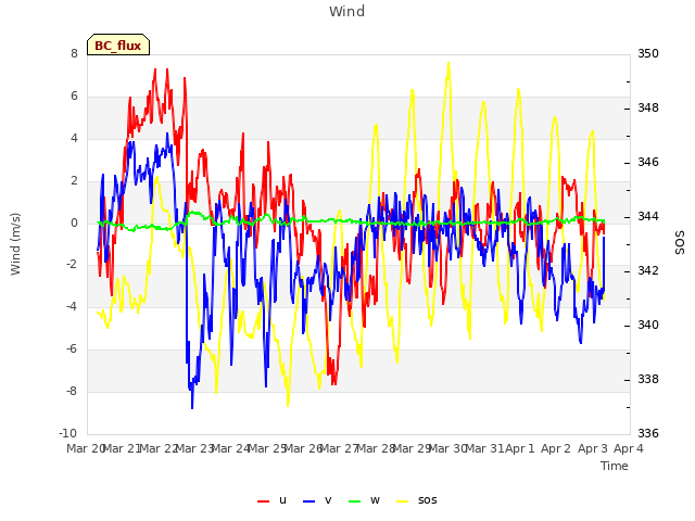 plot of Wind