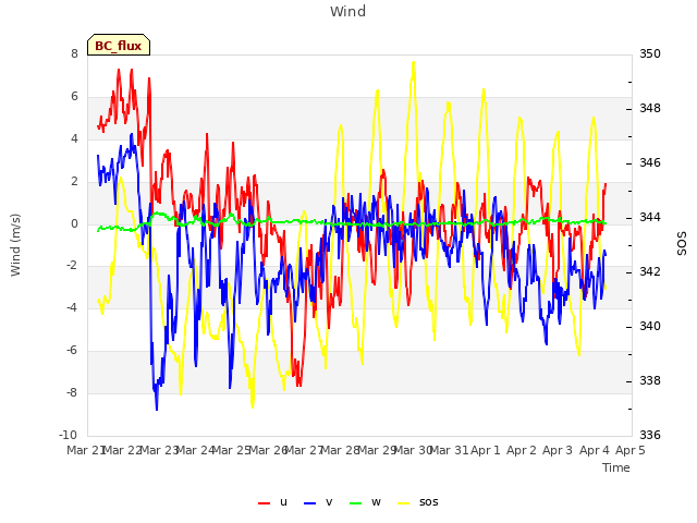 plot of Wind