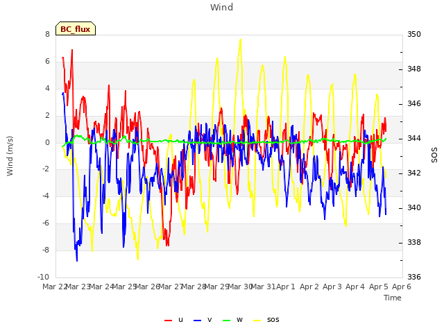 plot of Wind