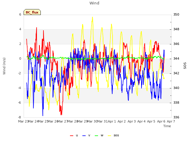 plot of Wind