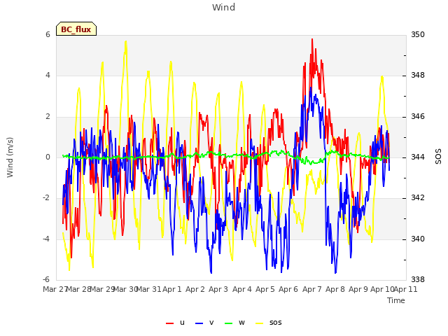 plot of Wind