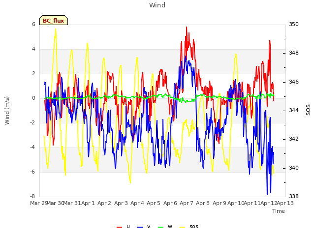 plot of Wind