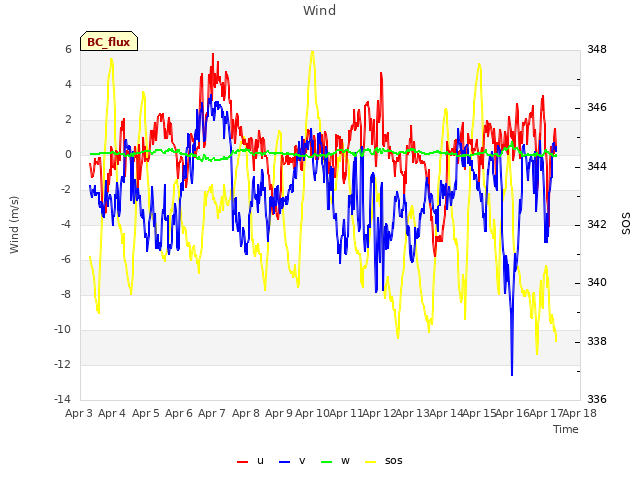 plot of Wind