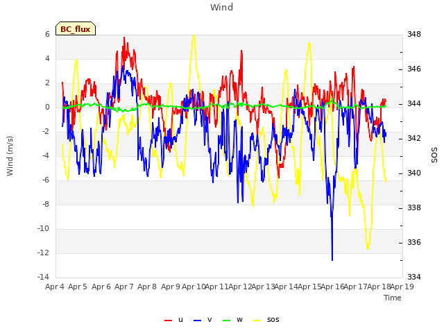 plot of Wind