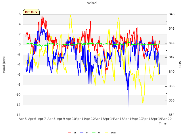 plot of Wind