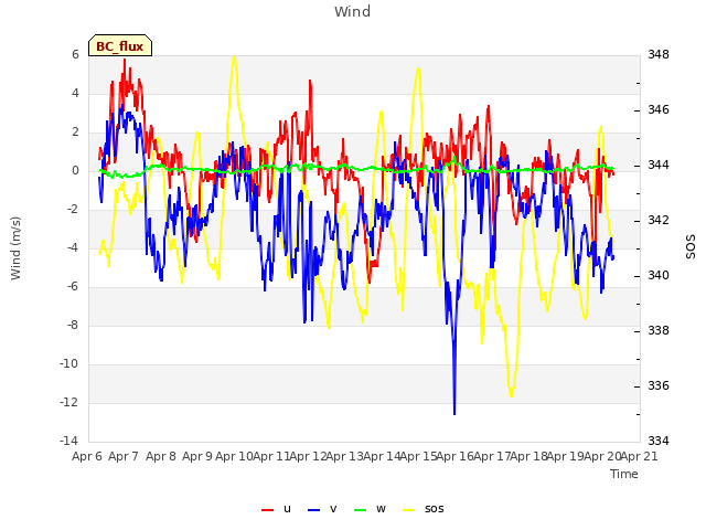 plot of Wind