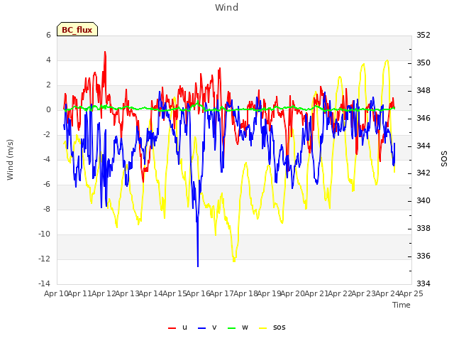 plot of Wind