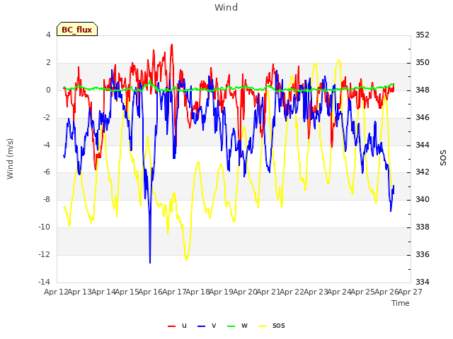 plot of Wind