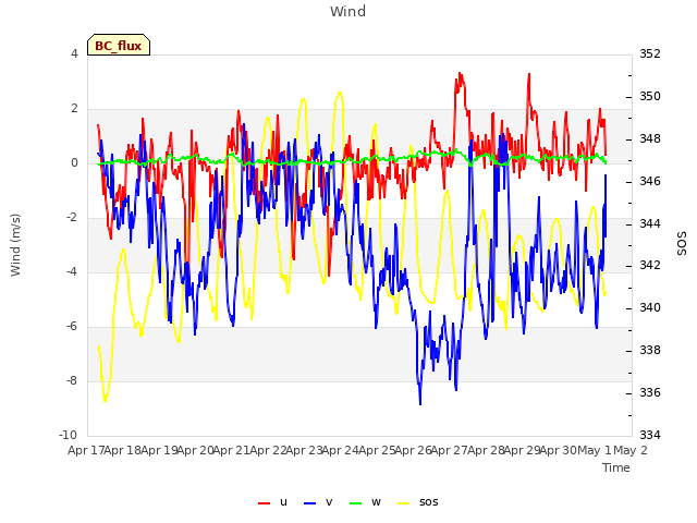 plot of Wind