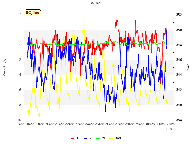 plot of Wind