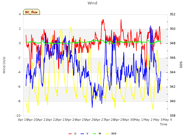 plot of Wind