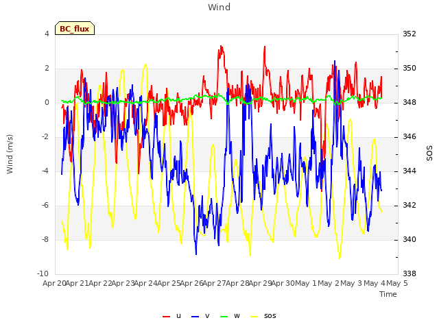 plot of Wind