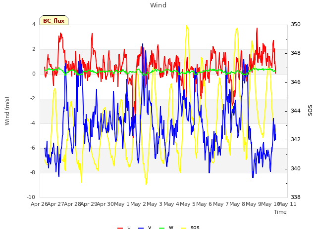 plot of Wind