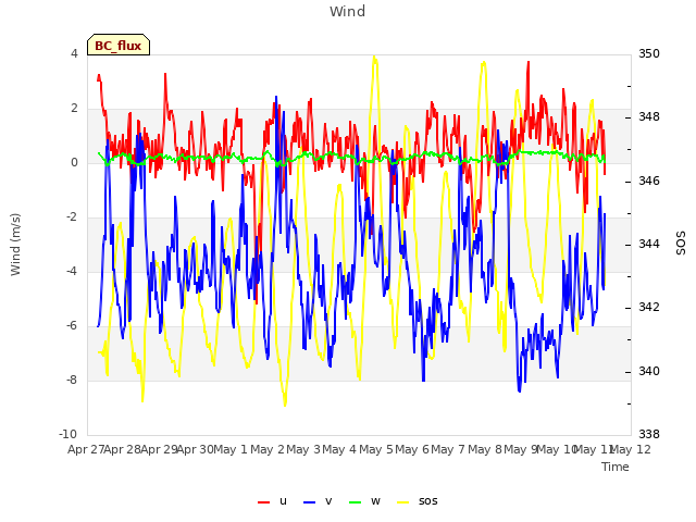 plot of Wind